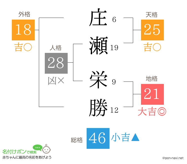 庄瀬 栄勝さんの姓名判断結果