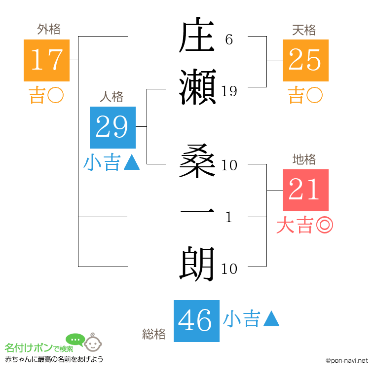 庄瀬 桑一朗さんの姓名判断結果