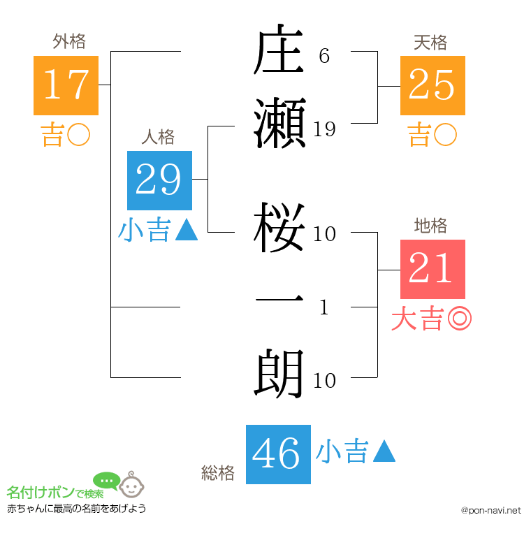 庄瀬 桜一朗さんの姓名判断結果
