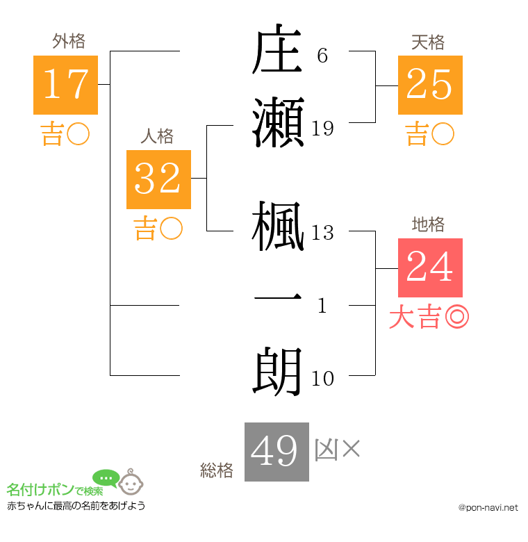 庄瀬 楓一朗さんの姓名判断結果