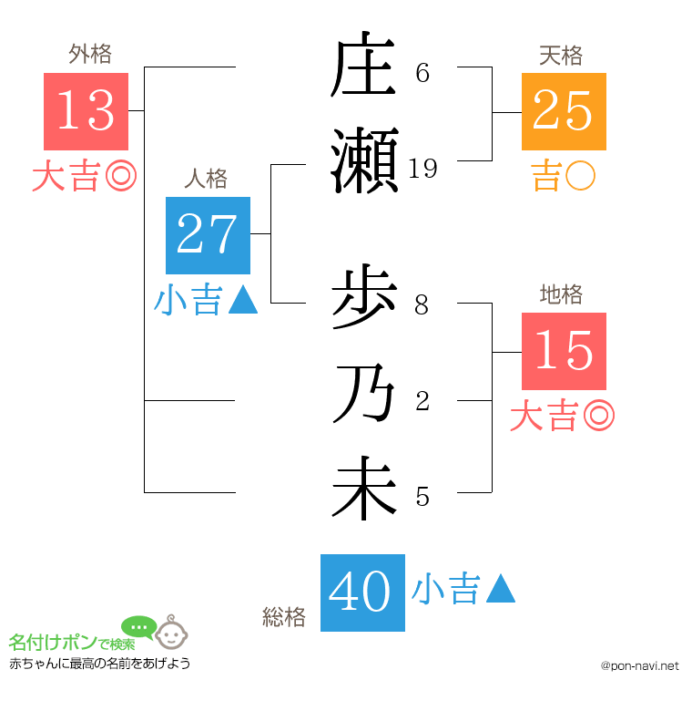 庄瀬 歩乃未さんの姓名判断結果