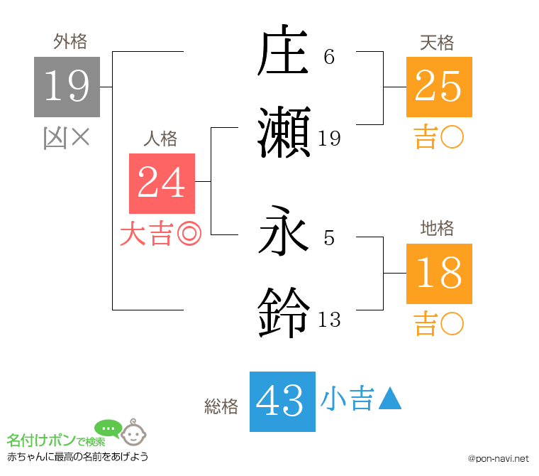 庄瀬 永鈴さんの姓名判断結果
