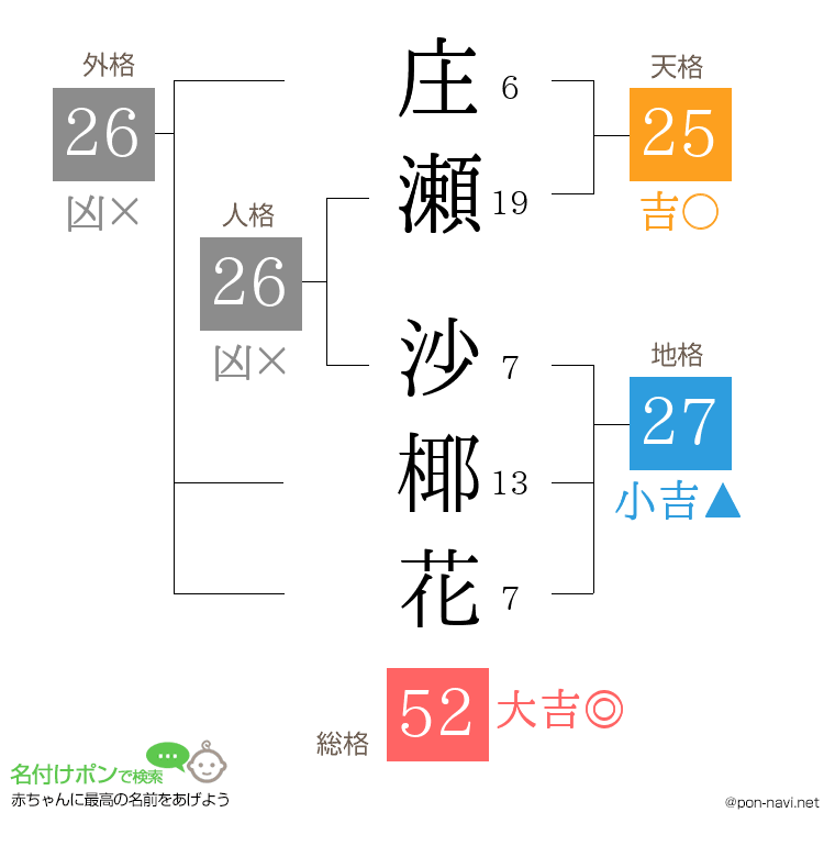 庄瀬 沙椰花さんの姓名判断結果