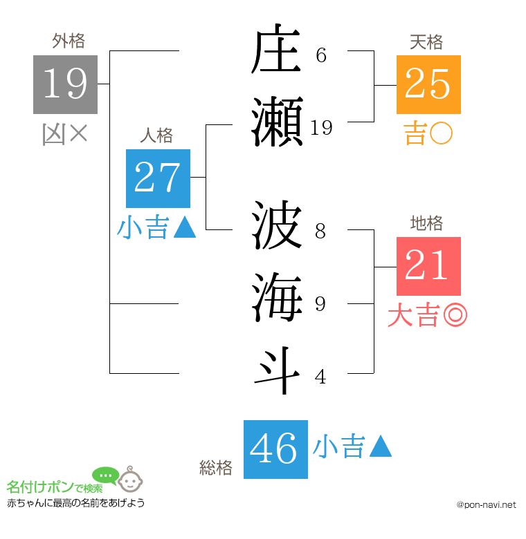 庄瀬 波海斗さんの姓名判断結果