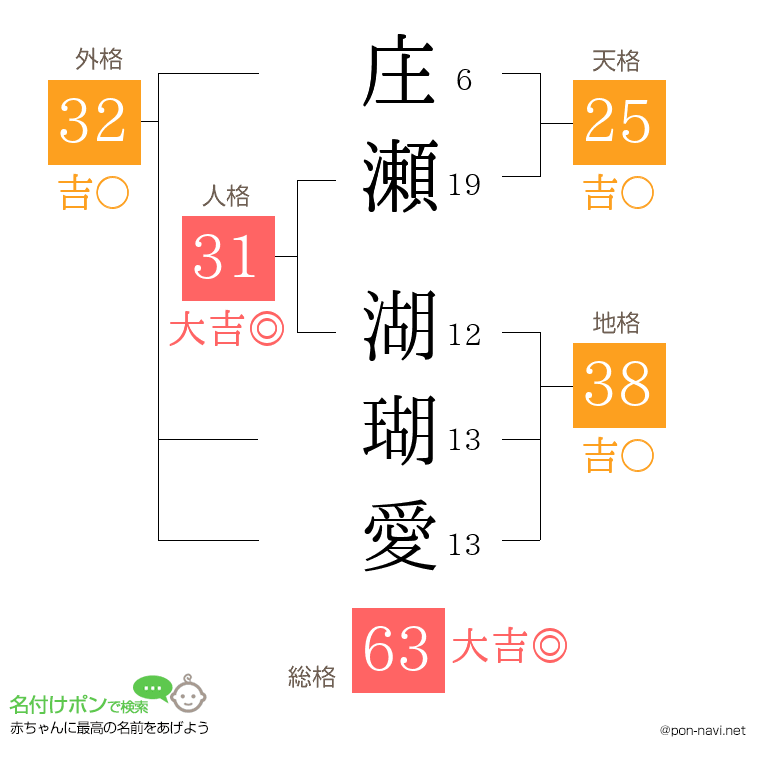 庄瀬 湖瑚愛さんの姓名判断結果