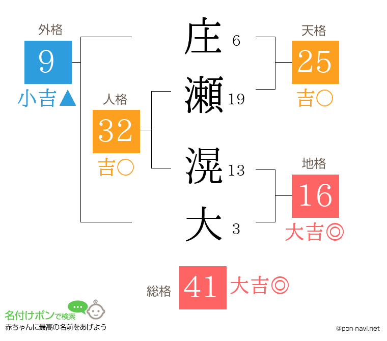 庄瀬 滉大さんの姓名判断結果