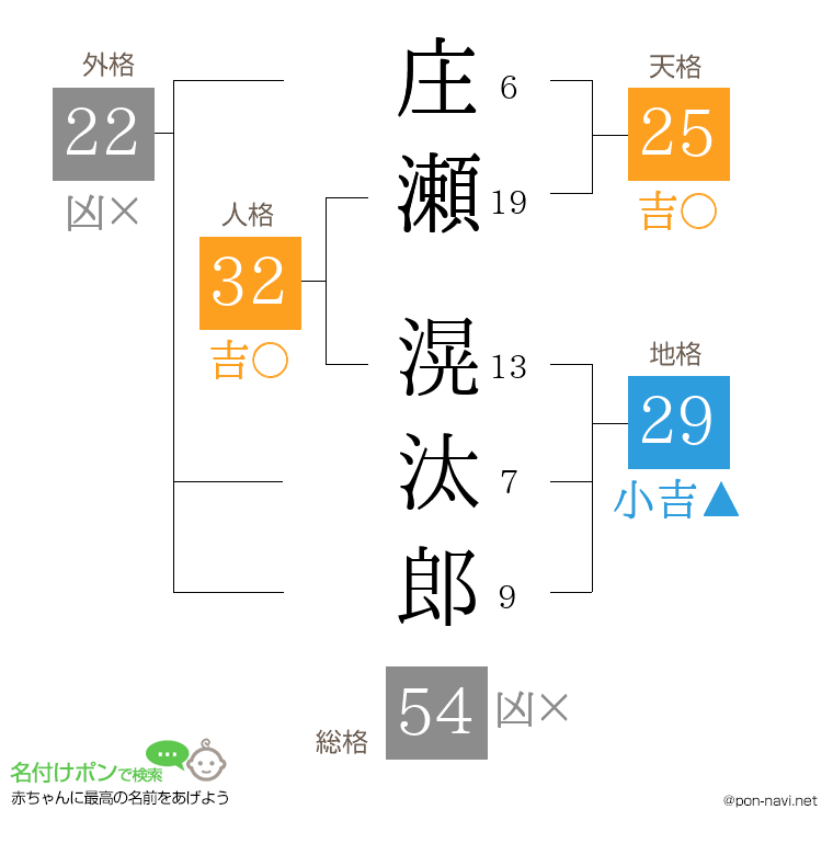 庄瀬 滉汰郎さんの姓名判断結果