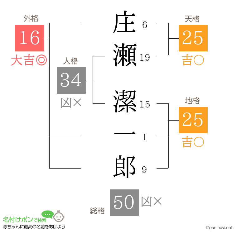 庄瀬 潔一郎さんの姓名判断結果