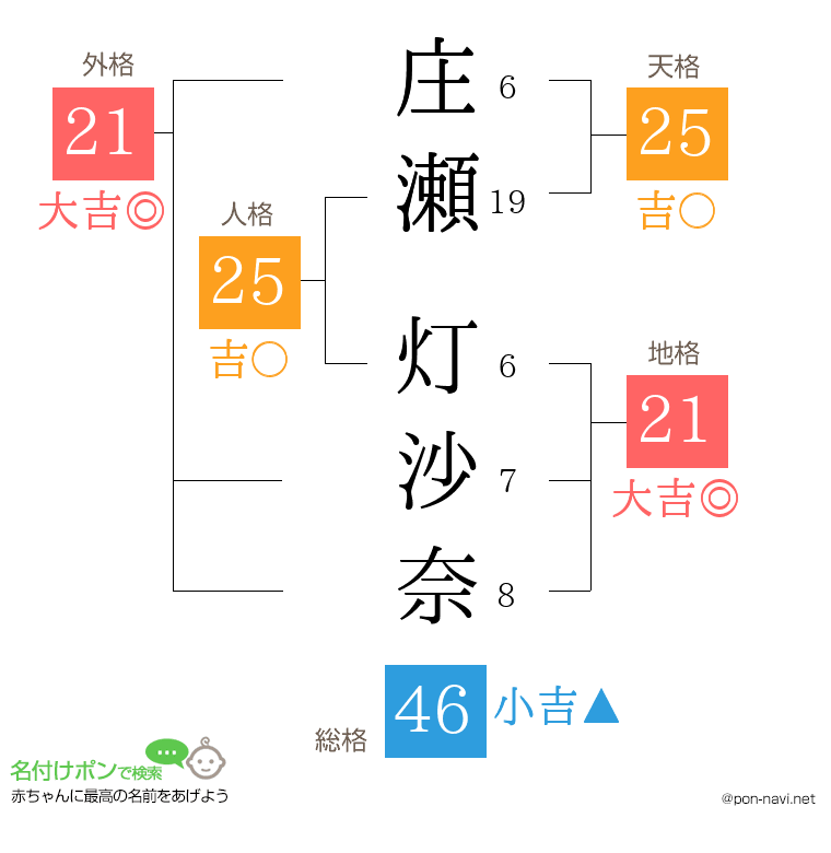 庄瀬 灯沙奈さんの姓名判断結果