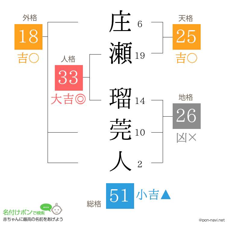 庄瀬 瑠莞人さんの姓名判断結果