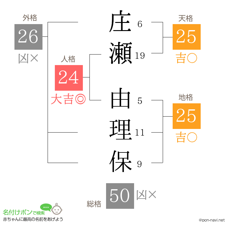庄瀬 由理保さんの姓名判断結果