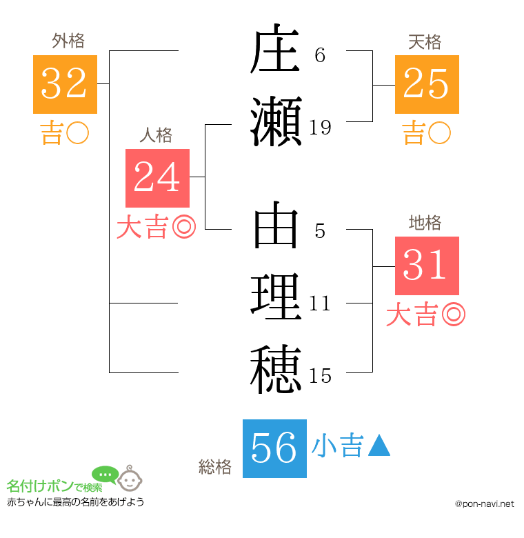 庄瀬 由理穂さんの姓名判断結果