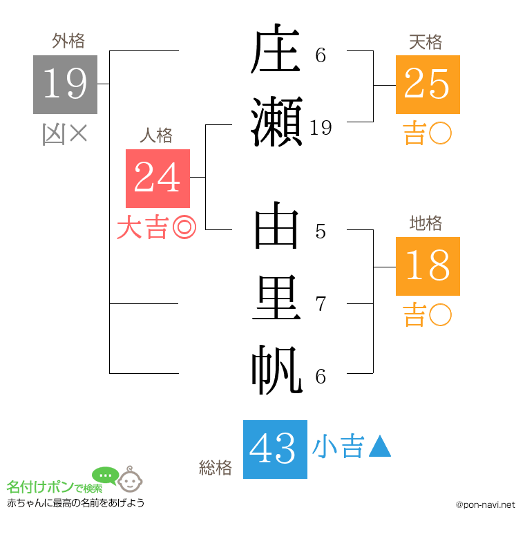 庄瀬 由里帆さんの姓名判断結果