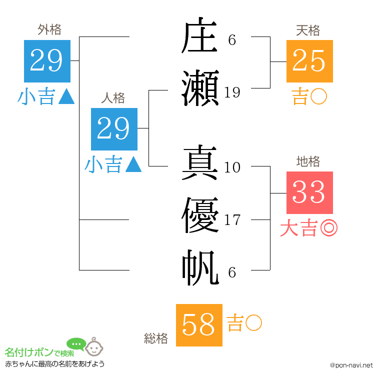 庄瀬 真優帆さんの姓名判断結果