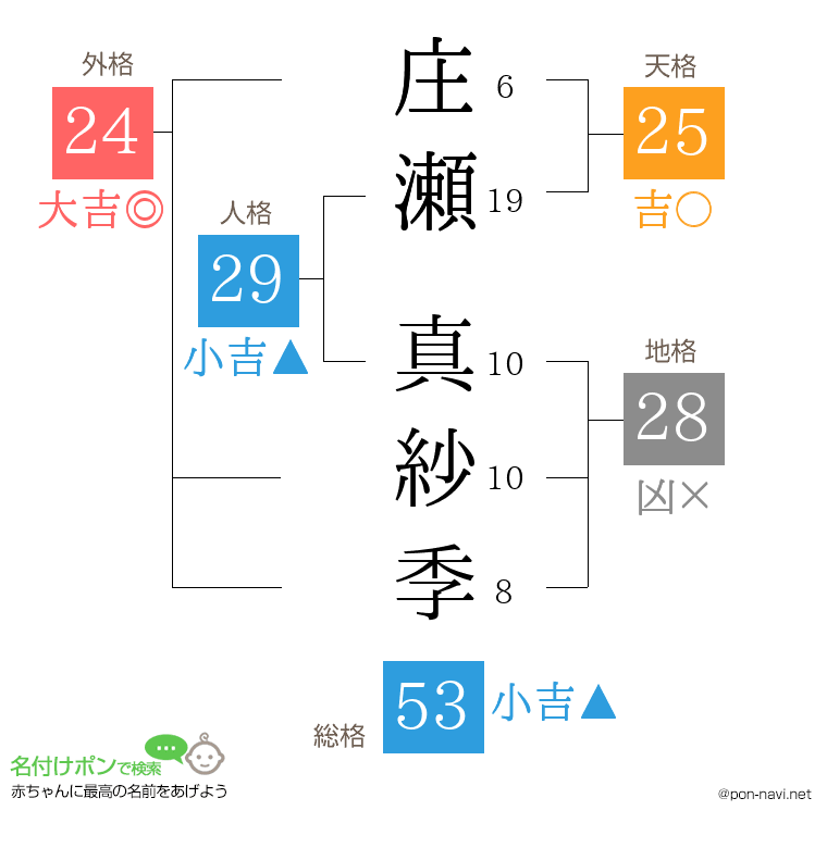 庄瀬 真紗季さんの姓名判断結果