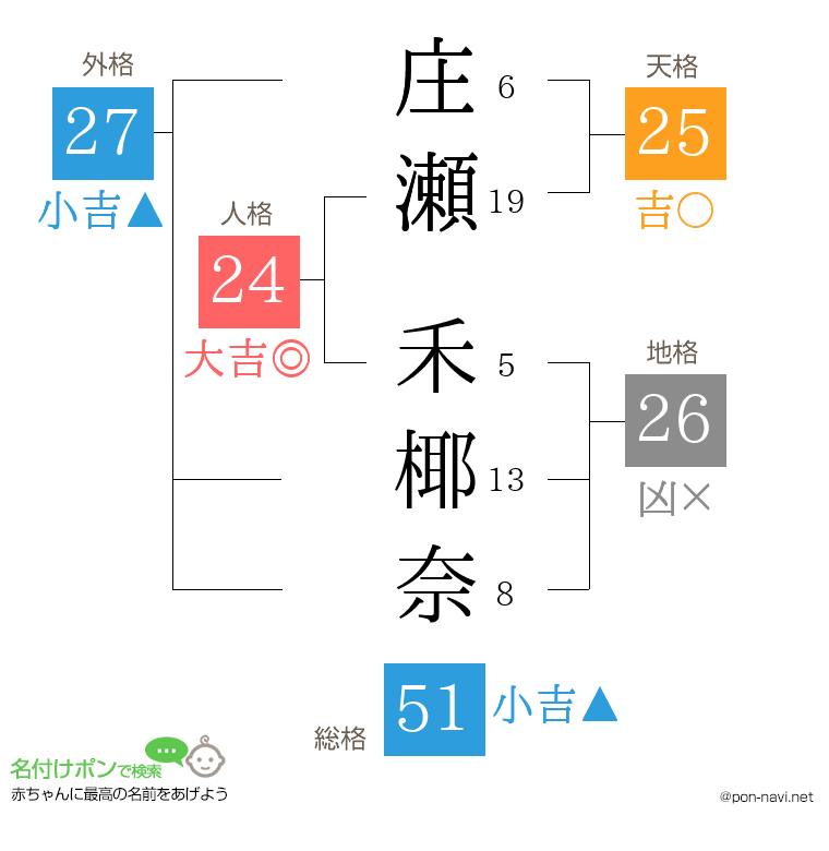 庄瀬 禾椰奈さんの姓名判断結果