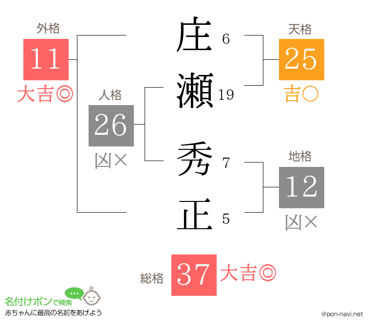 庄瀬 秀正さんの姓名判断結果