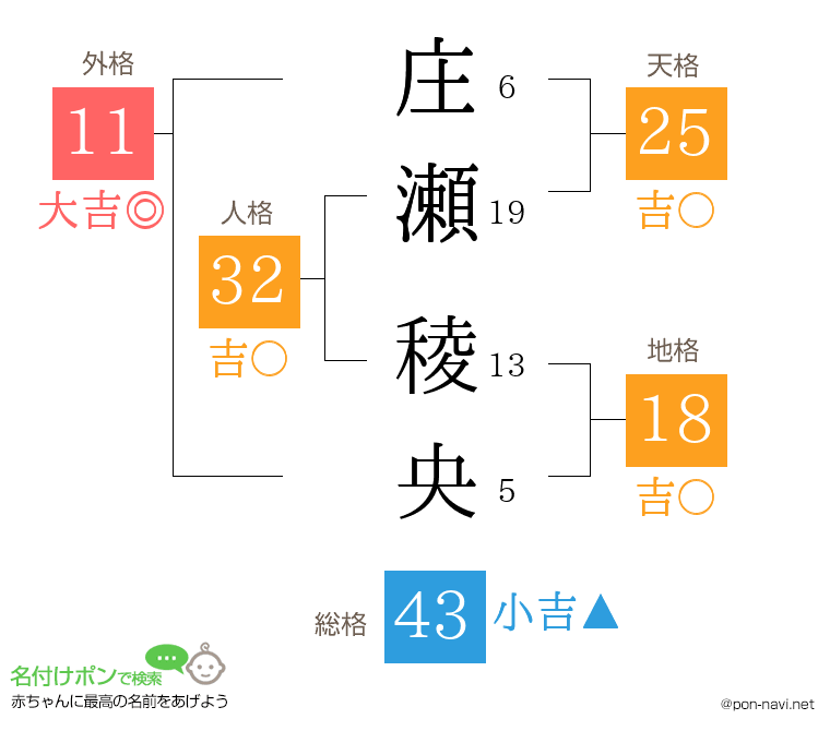 庄瀬 稜央さんの姓名判断結果