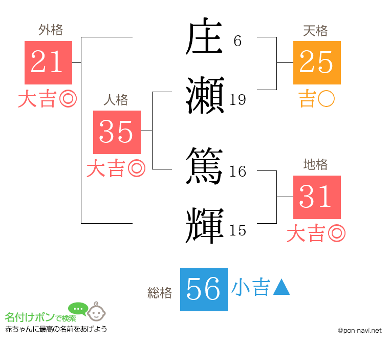 庄瀬 篤輝さんの姓名判断結果