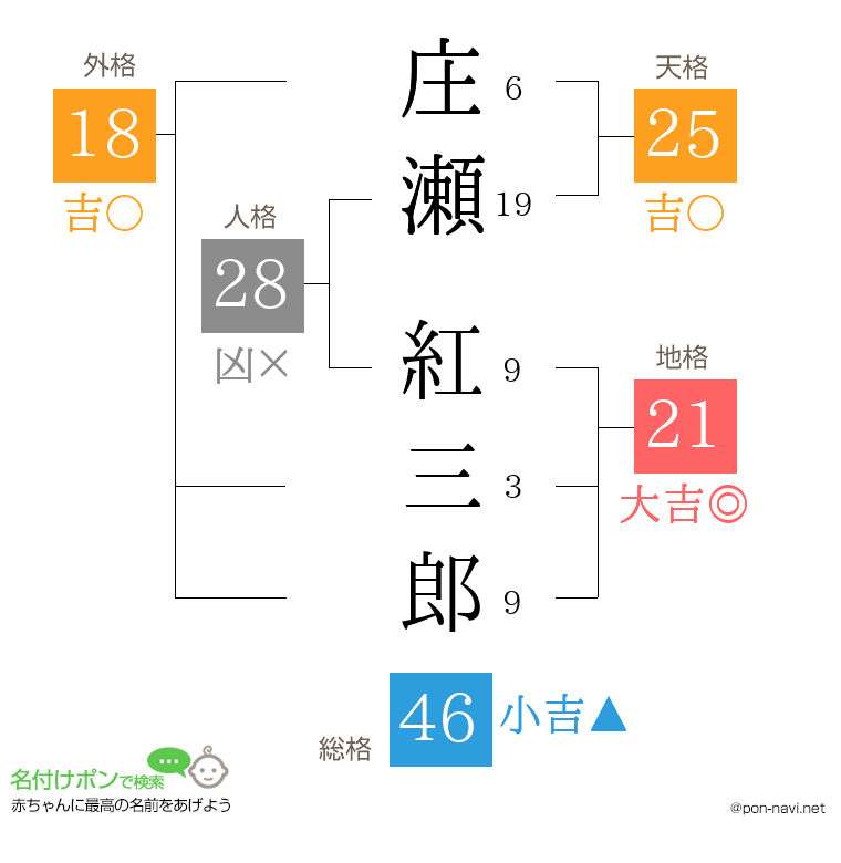 庄瀬 紅三郎さんの姓名判断結果