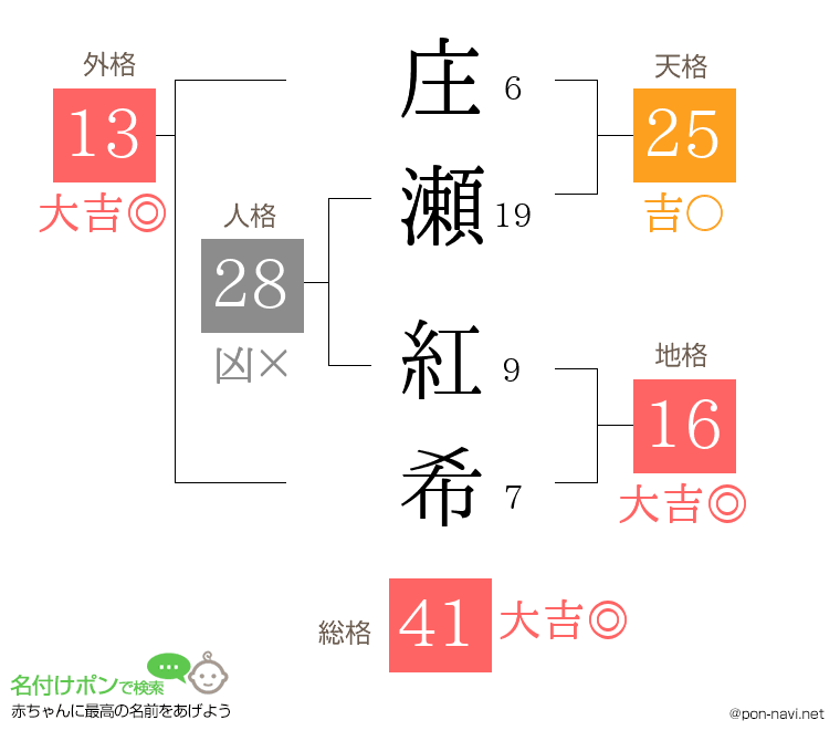 庄瀬 紅希さんの姓名判断結果