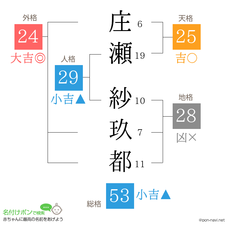 庄瀬 紗玖都さんの姓名判断結果