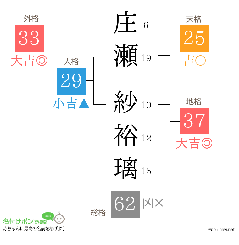 庄瀬 紗裕璃さんの姓名判断結果