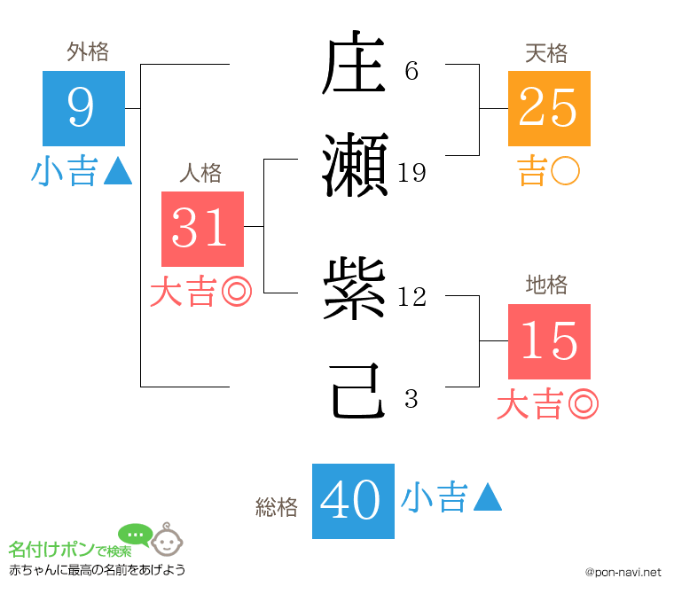 庄瀬 紫己さんの姓名判断結果