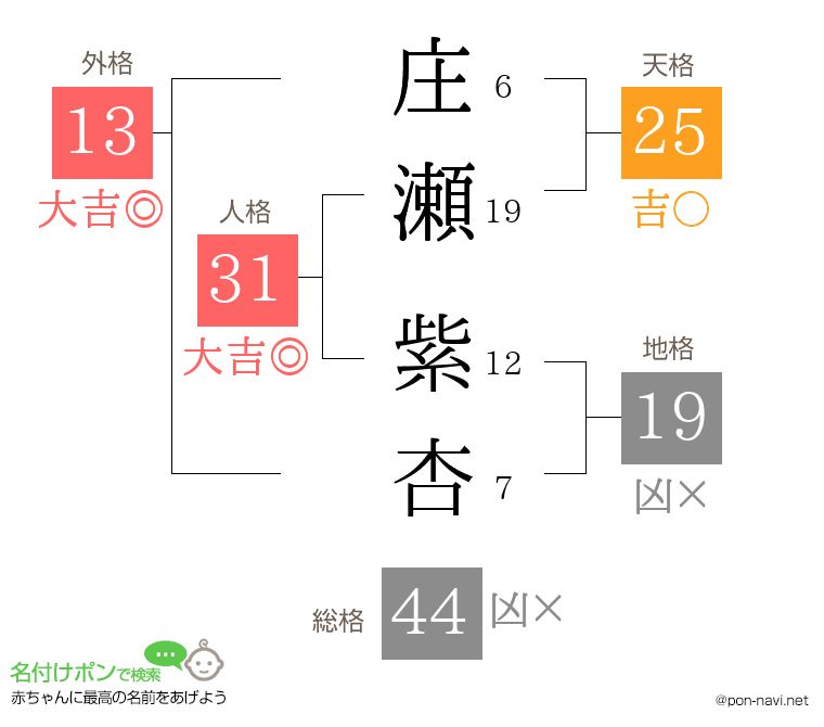 庄瀬 紫杏さんの姓名判断結果
