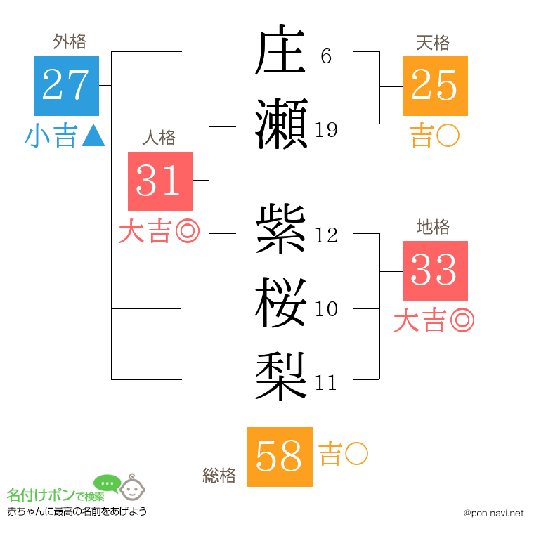 庄瀬 紫桜梨さんの姓名判断結果