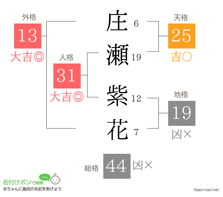庄瀬 紫花さんの姓名判断結果