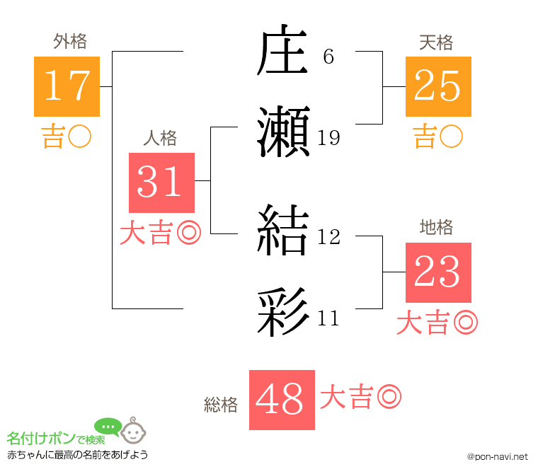 庄瀬 結彩さんの姓名判断結果