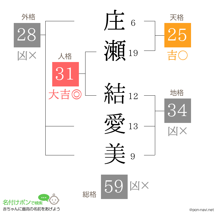 庄瀬 結愛美さんの姓名判断結果