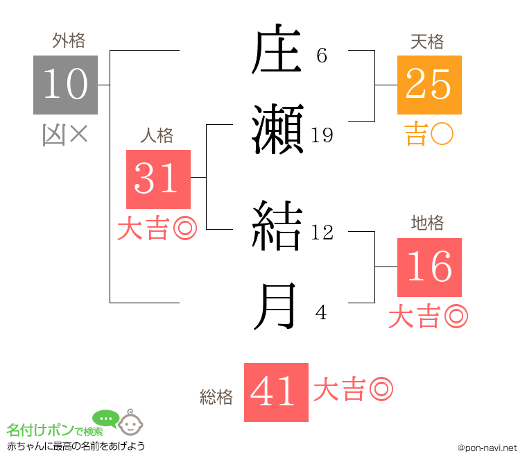 庄瀬 結月さんの姓名判断結果
