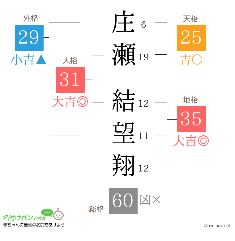 庄瀬 結望翔さんの姓名判断結果