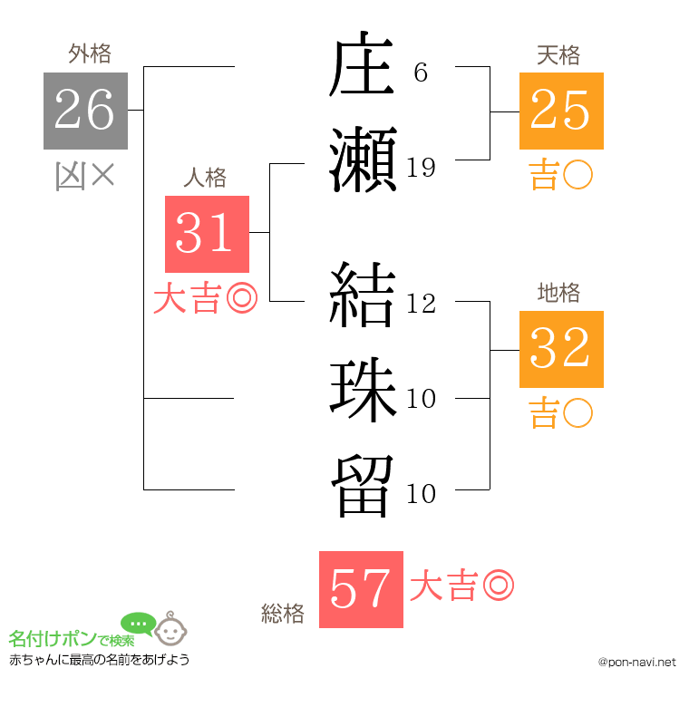 庄瀬 結珠留さんの姓名判断結果