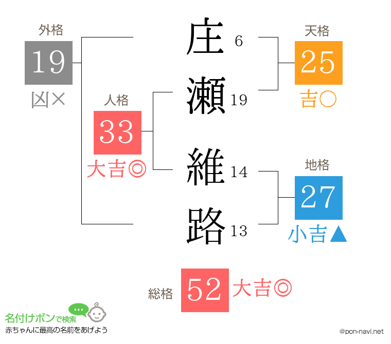 庄瀬 維路さんの姓名判断結果