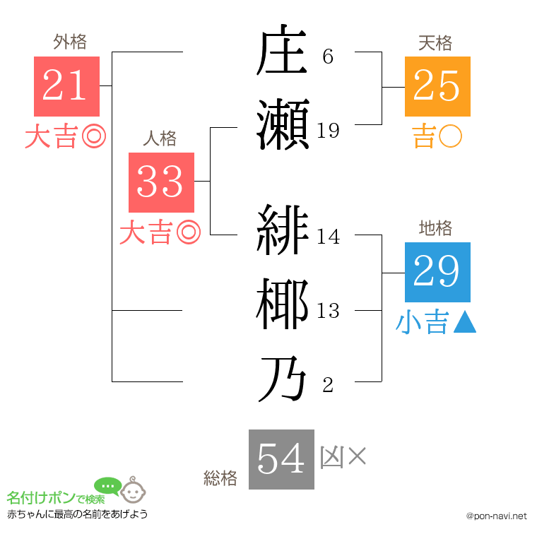 庄瀬 緋椰乃さんの姓名判断結果