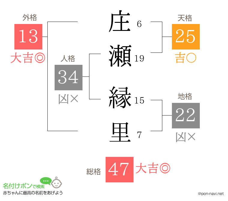 庄瀬 縁里さんの姓名判断結果