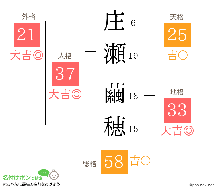 庄瀬 繭穂さんの姓名判断結果