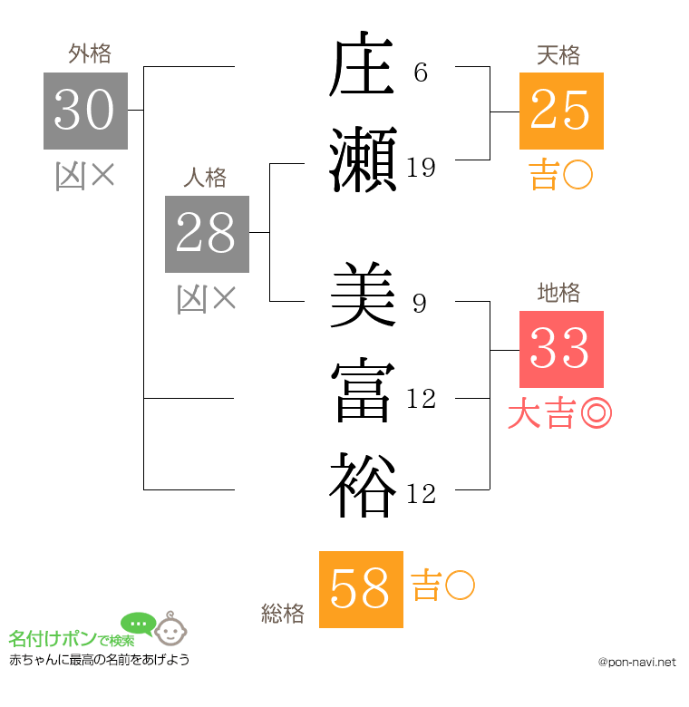 庄瀬 美富裕さんの姓名判断結果