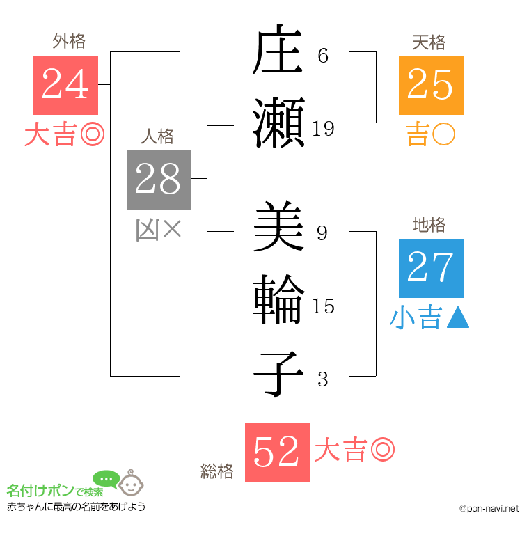 庄瀬 美輪子さんの姓名判断結果