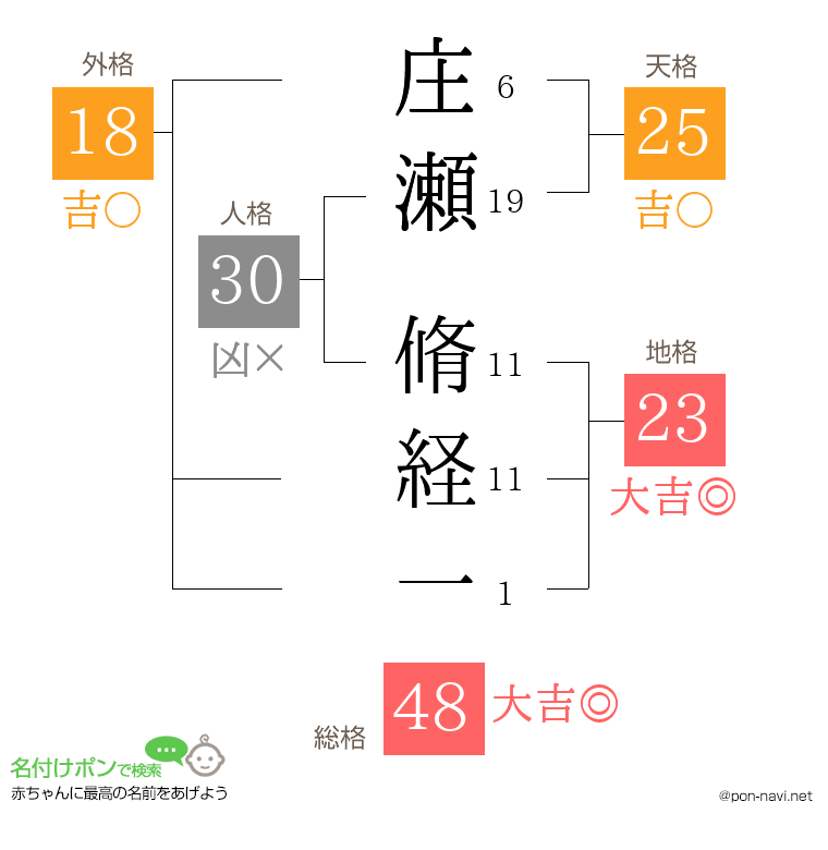 庄瀬 脩経一さんの姓名判断結果