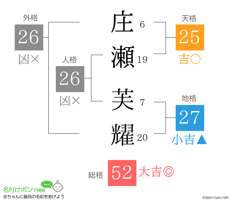 庄瀬 芙耀さんの姓名判断結果
