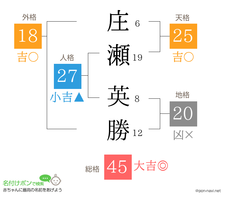 庄瀬 英勝さんの姓名判断結果