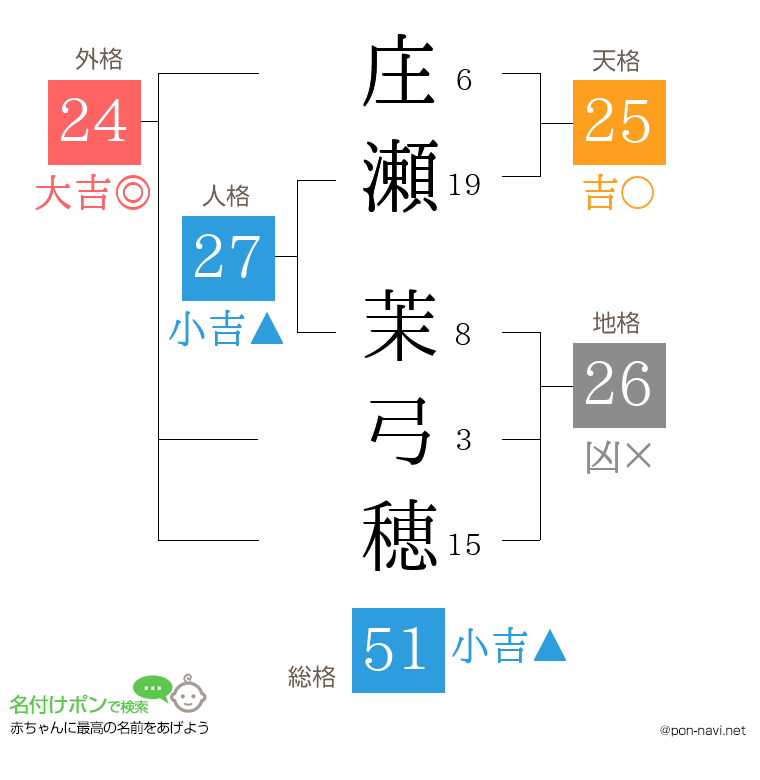 庄瀬 茉弓穂さんの姓名判断結果