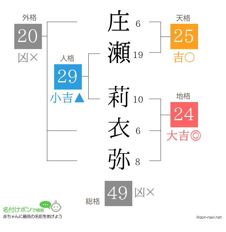 庄瀬 莉衣弥さんの姓名判断結果