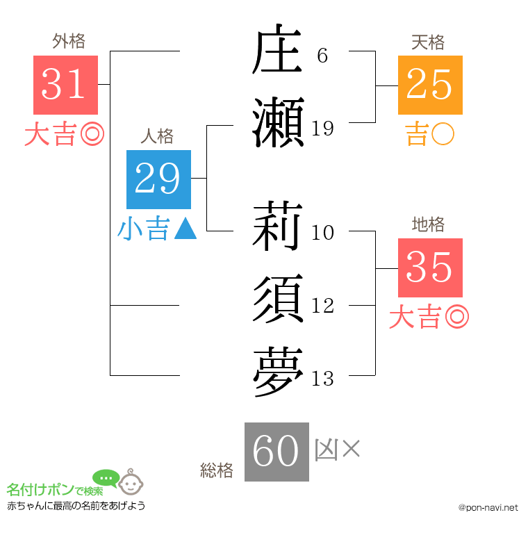 庄瀬 莉須夢さんの姓名判断結果