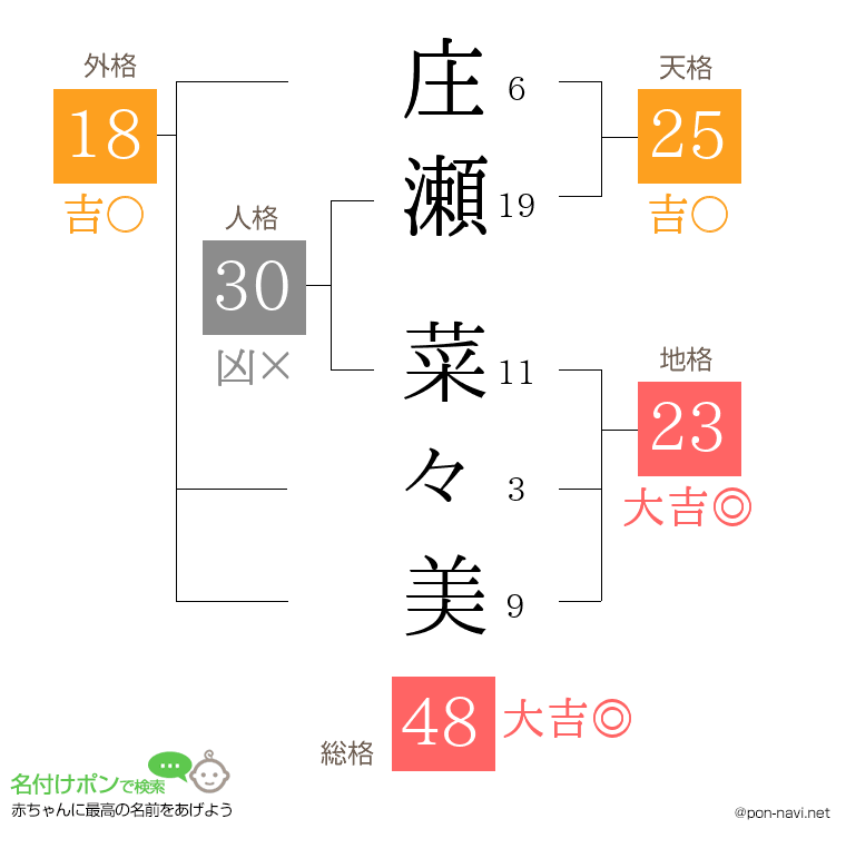 庄瀬 菜々美さんの姓名判断結果