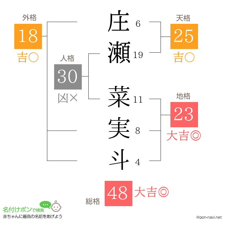 庄瀬 菜実斗さんの姓名判断結果